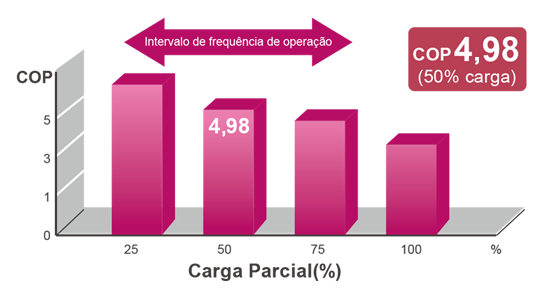 Sistema Multi Flexível Fujitsu